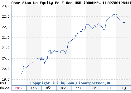 Chart: Aber Stan Wo Equity Fd Z Acc USD) | LU0278912844